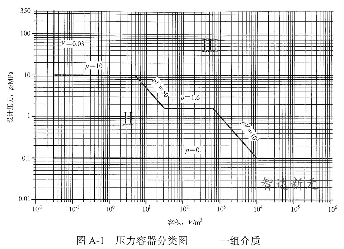压力容器分类1