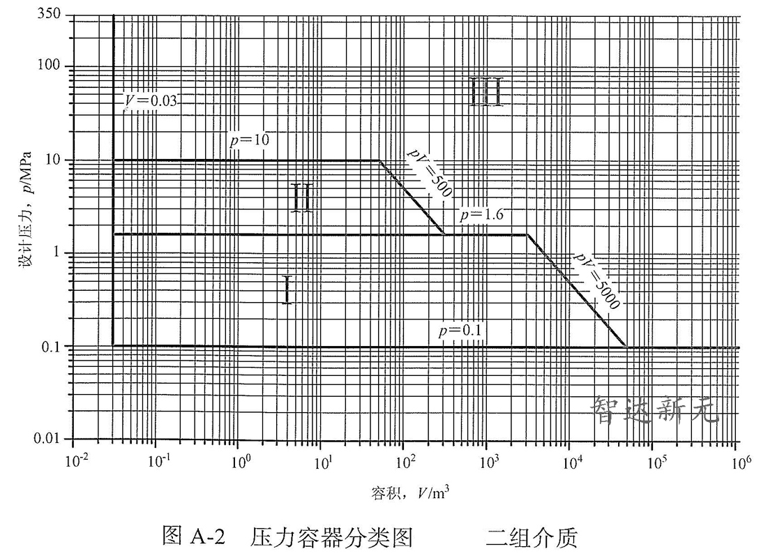 压力容器分类2