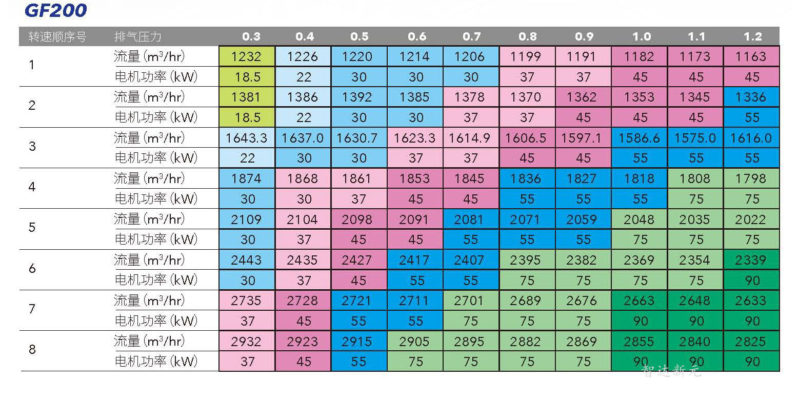 gf200无油螺杆鼓风机参数