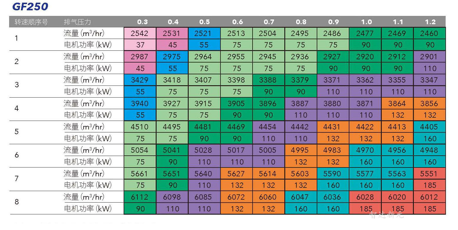 gf250无油螺杆鼓风机参数